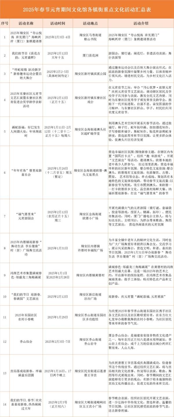 厦门翔安区2025年春节元宵期间年味活动大汇总