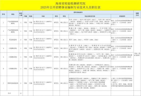 海南省检验检测研究院2025公开招聘事业编制专业技术人员（岗位+报名+条件）