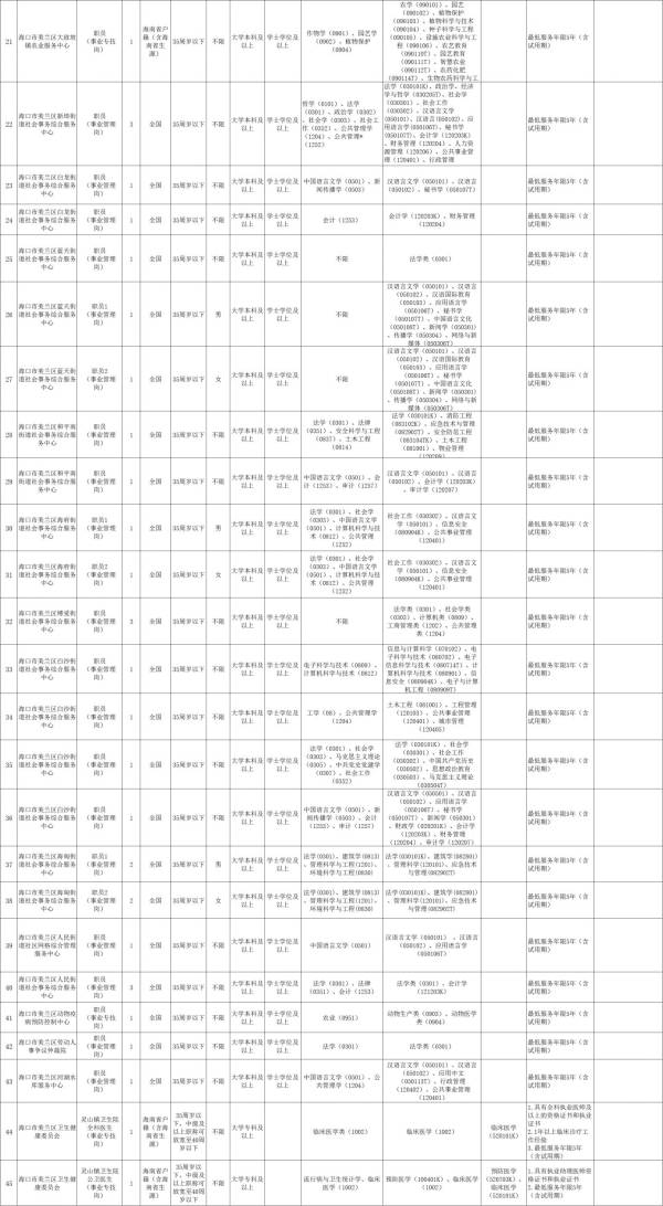2025年海口市美兰区公开招聘事业单位工作人员（2）