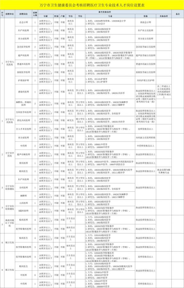2025万宁市考核招聘医疗卫生专业技术人才（岗位+报名+条件）