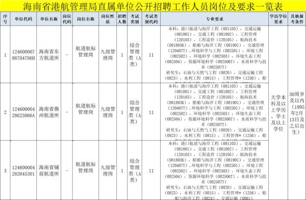 海南省港航管理局2025年公开招聘事业编制人员（岗位+报名+条件）
