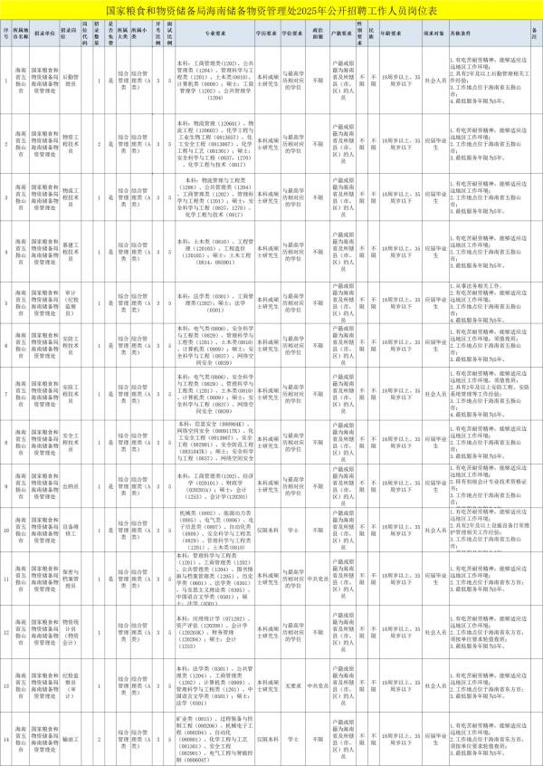 国家粮食和物资储备局海南储备物资管理处2025招聘（岗位+报名+条件）