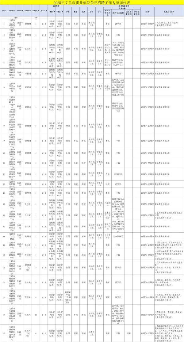 文昌市2025年公开招聘事业单位工作人员公告（岗位+报名+条件）