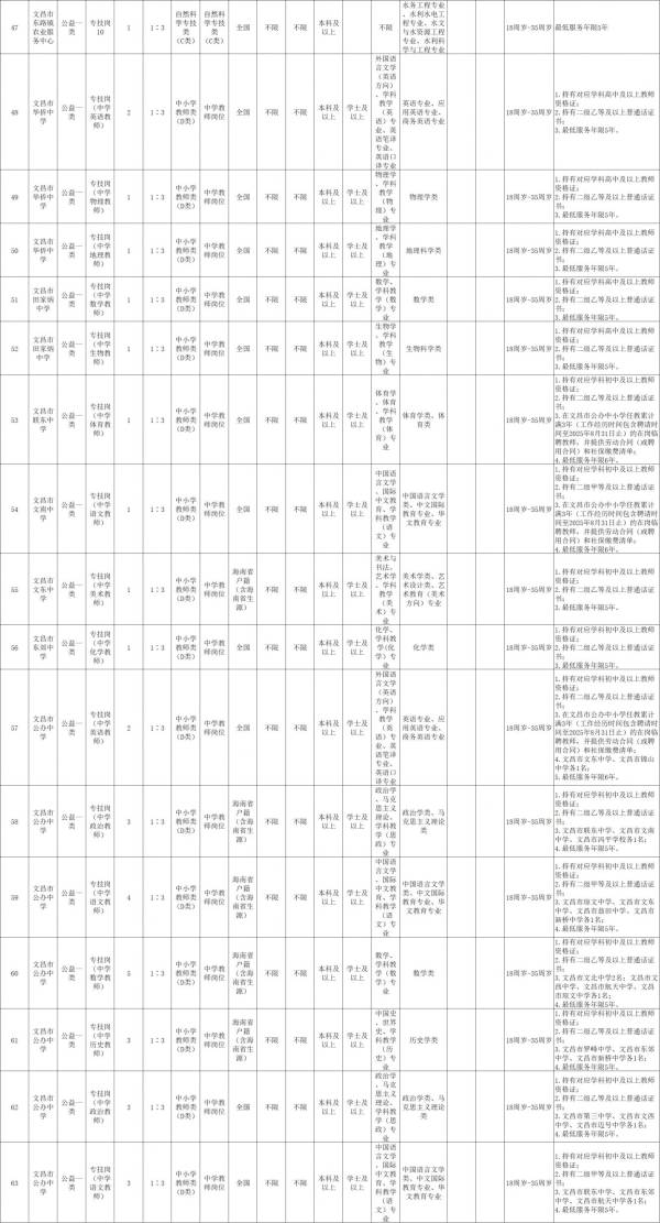 文昌市2025年公开招聘事业单位工作人员公告（岗位+报名+条件）（3）