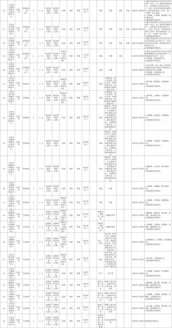 文昌市2025年公开招聘事业单位工作人员公告（岗位+报名+条件）（2）