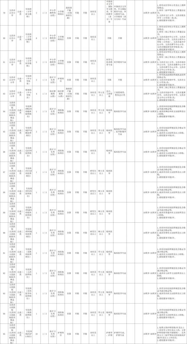 文昌市2025年公开招聘事业单位工作人员公告（岗位+报名+条件）（5）