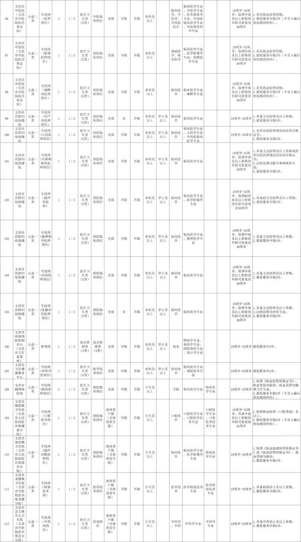 文昌市2025年公开招聘事业单位工作人员公告（岗位+报名+条件）（6）