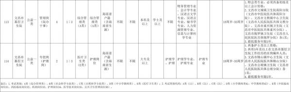 文昌市2025年公开招聘事业单位工作人员公告（岗位+报名+条件）（7）