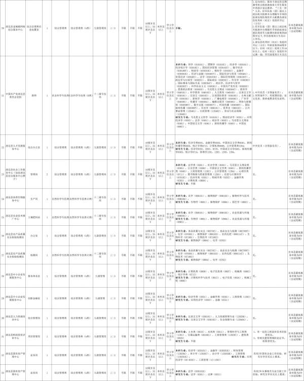 澄迈县2025年公开招聘事业单位工作人员（岗位+条件）（2）