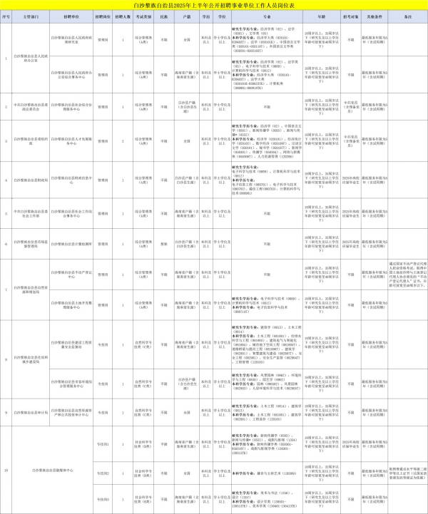 白沙黎族自治县2025年招聘事业单位工作人员（岗位+报名+条件）