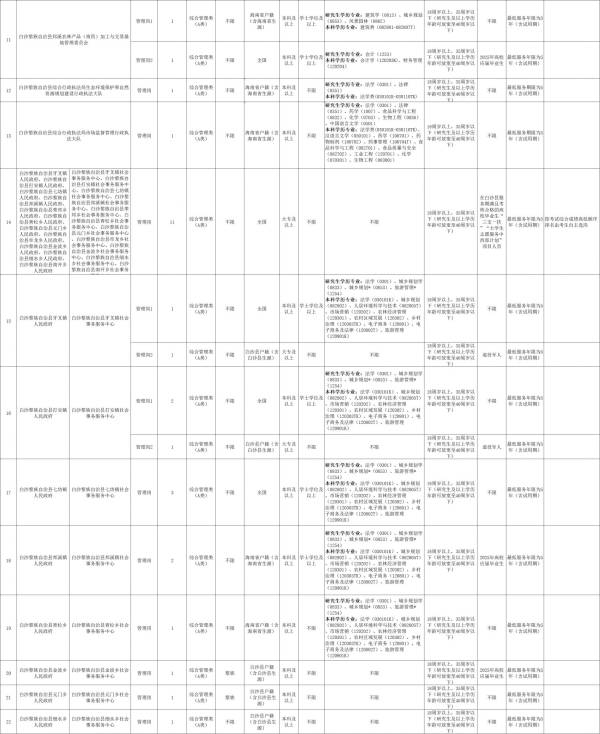 白沙黎族自治县2025年招聘事业单位工作人员（岗位+报名+条件）（2）