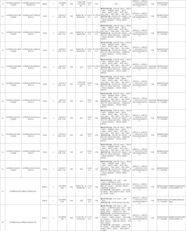 白沙黎族自治县2025年招聘事业单位工作人员（岗位+报名+条件）（3）