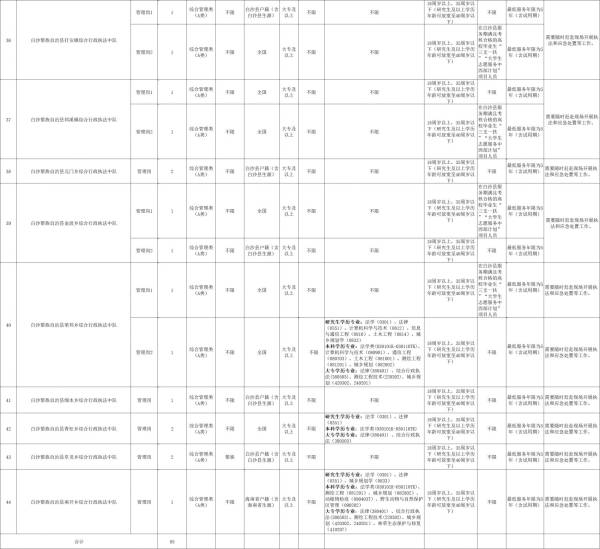 白沙黎族自治县2025年招聘事业单位工作人员（岗位+报名+条件）（4）