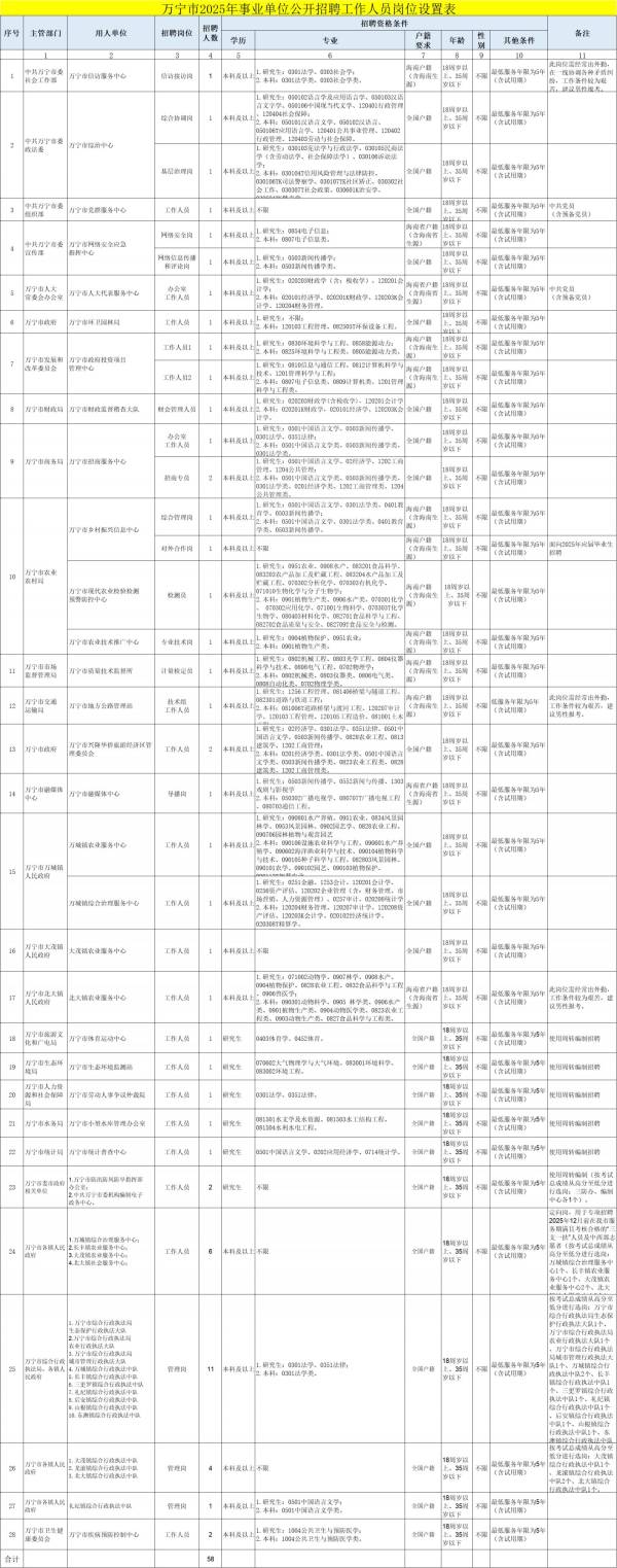万宁市2025年事业单位公开招聘工作人员（岗位+报名+条件）