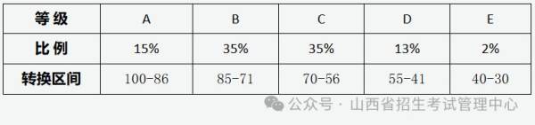 山西高考等级赋分的规则是什么?