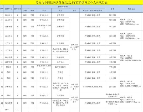 琼海市中医院医共体分院招聘编外工作人员（岗位+报名+条件）