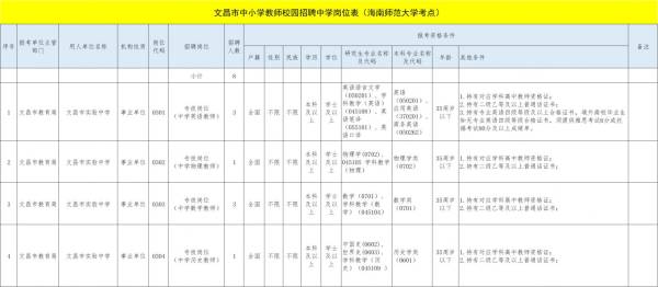 文昌市中小学教师校园招聘（岗位+报名+条件）（3）