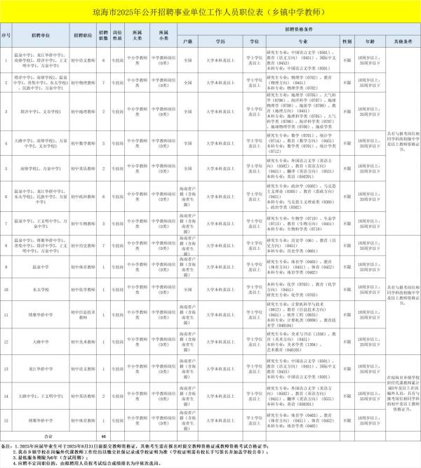 琼海市2025公开招聘事业单位和农垦移交医院工作人员（附岗位表）