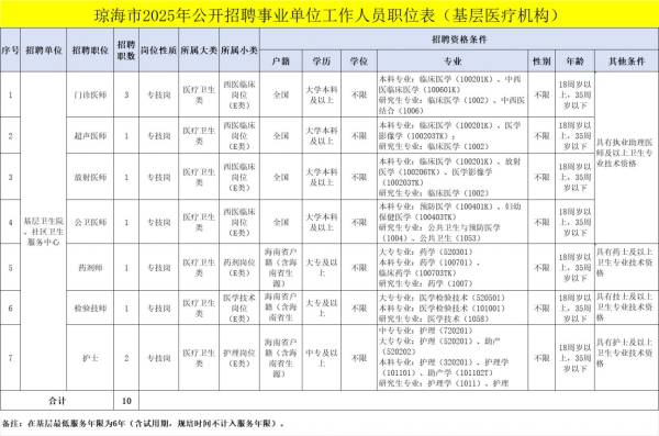 琼海市2025公开招聘事业单位和农垦移交医院工作人员（附岗位表）（3）