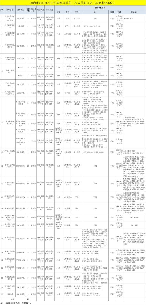 琼海市2025公开招聘事业单位和农垦移交医院工作人员（附岗位表）（4）