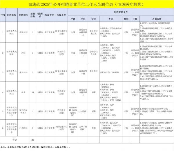 琼海市2025公开招聘事业单位和农垦移交医院工作人员（附岗位表）（2）