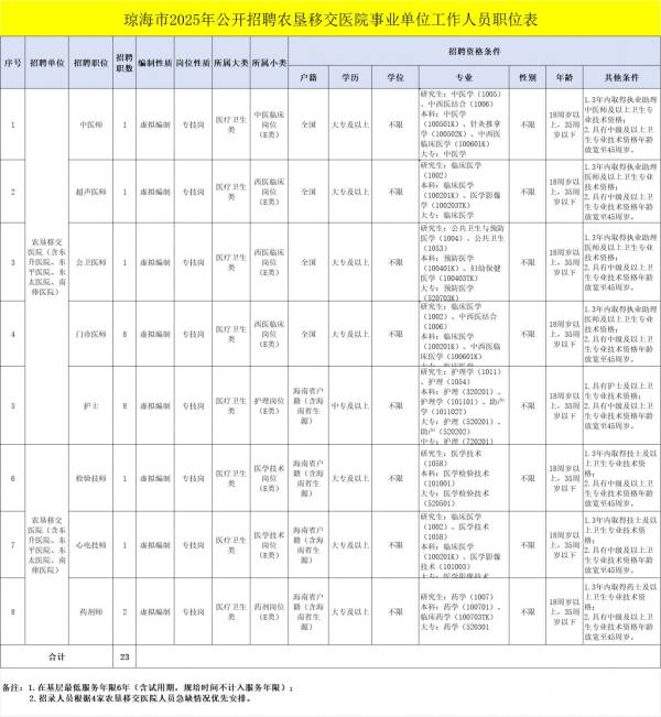 琼海市2025公开招聘事业单位和农垦移交医院工作人员（附岗位表）（5）