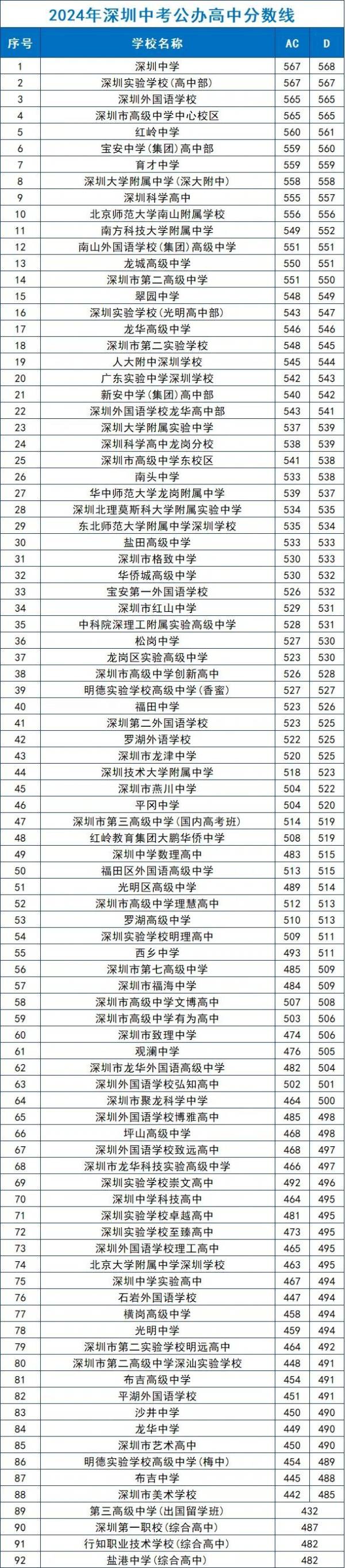 深圳450分能上公办高中吗