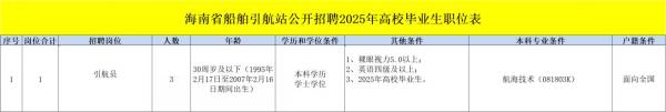 海南省船舶引航站公开招聘2025高校毕业生（附岗位表）