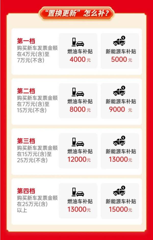2025佛山汽车置换更新补贴标准是什么？