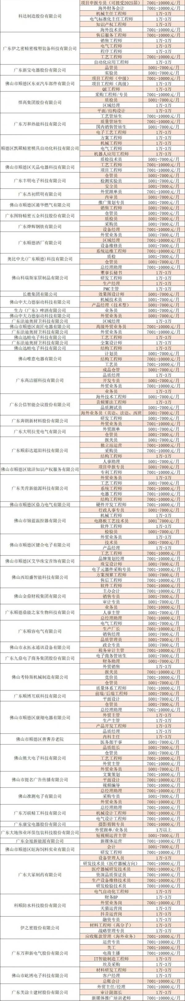 2025年顺德区“南粤春暖”特色专场招聘会(时间+地点+岗位)(4) 2025年顺德区“南粤春暖”特色专场招聘会(时间+地点+岗位)(4)