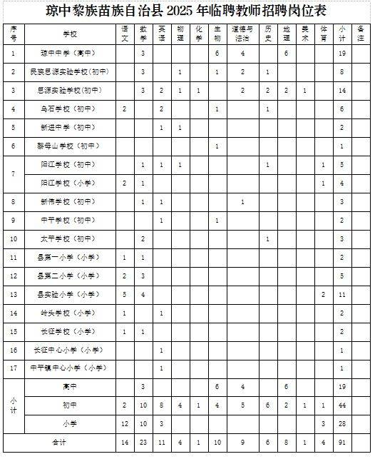 琼中黎族苗族自治县2025年临聘教师招聘（岗位+报名+条件）