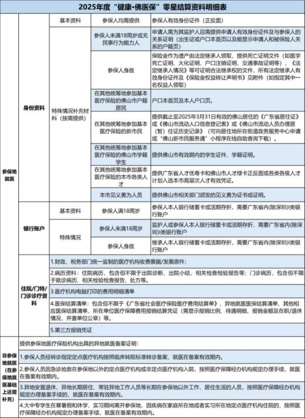2025佛医保零星报销需要什么材料？