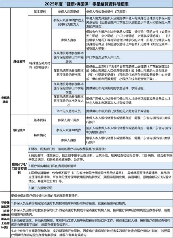 2025佛医保零星报销资料明细表