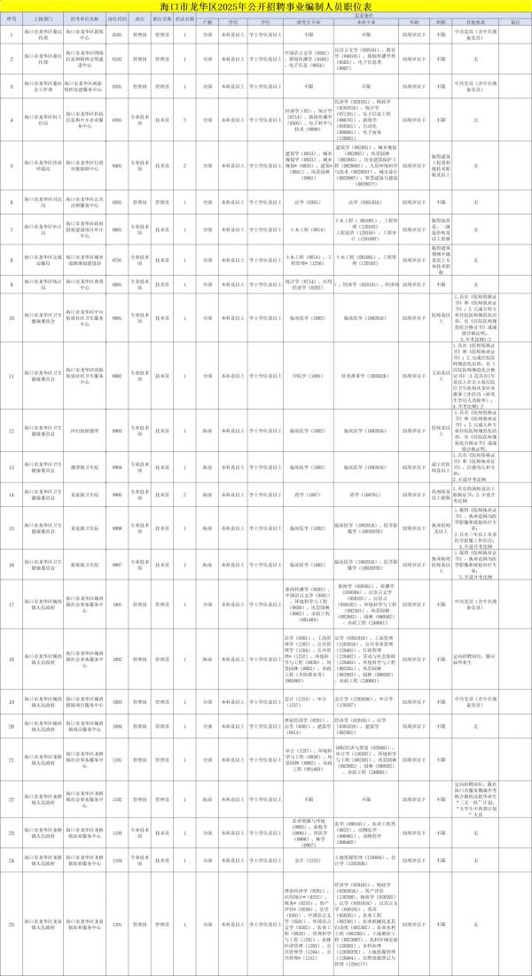 2025海口龙华区公开招聘事业编制人员（岗位+报名+条件）