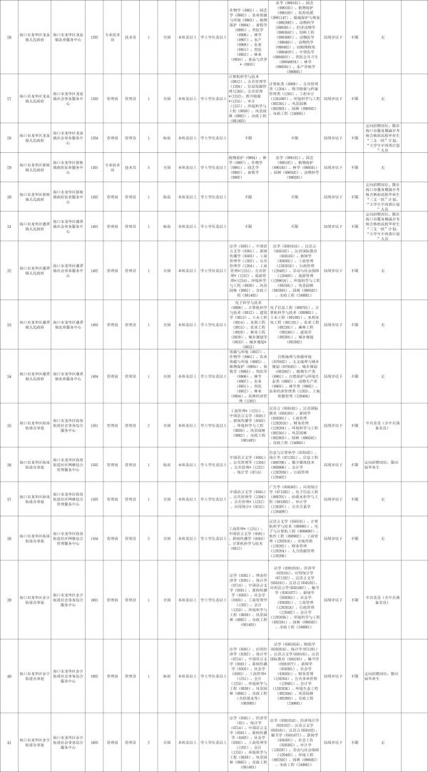 2025海口龙华区公开招聘事业编制人员（岗位+报名+条件）（2）