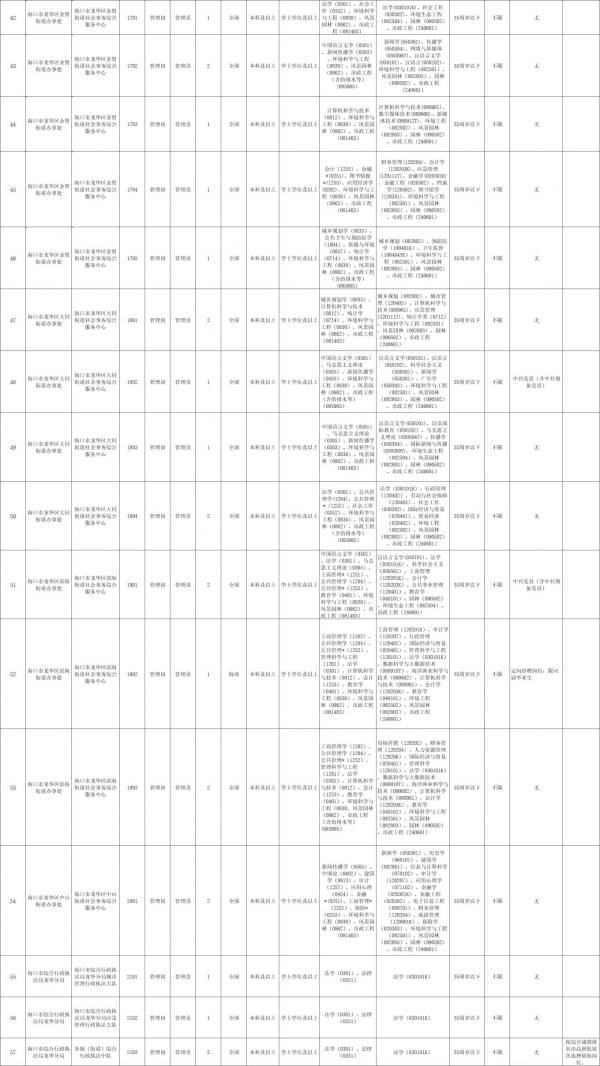 2025海口龙华区公开招聘事业编制人员（岗位+报名+条件）（3）