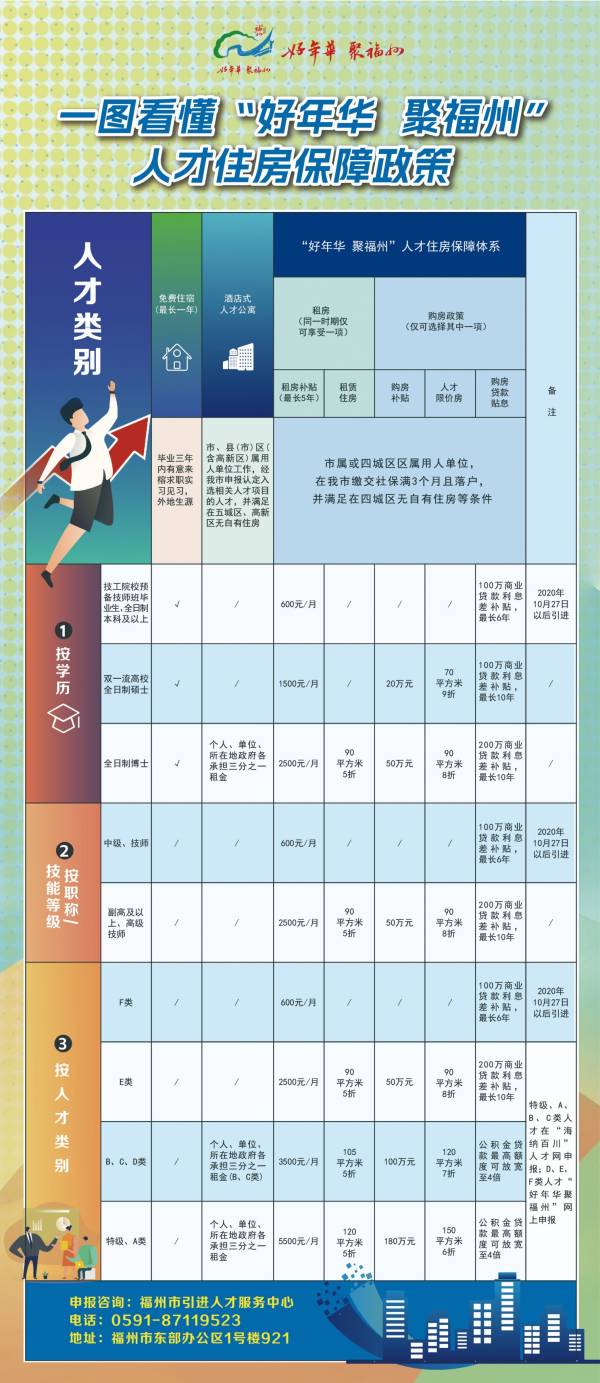 福州人才住房保障政策解读