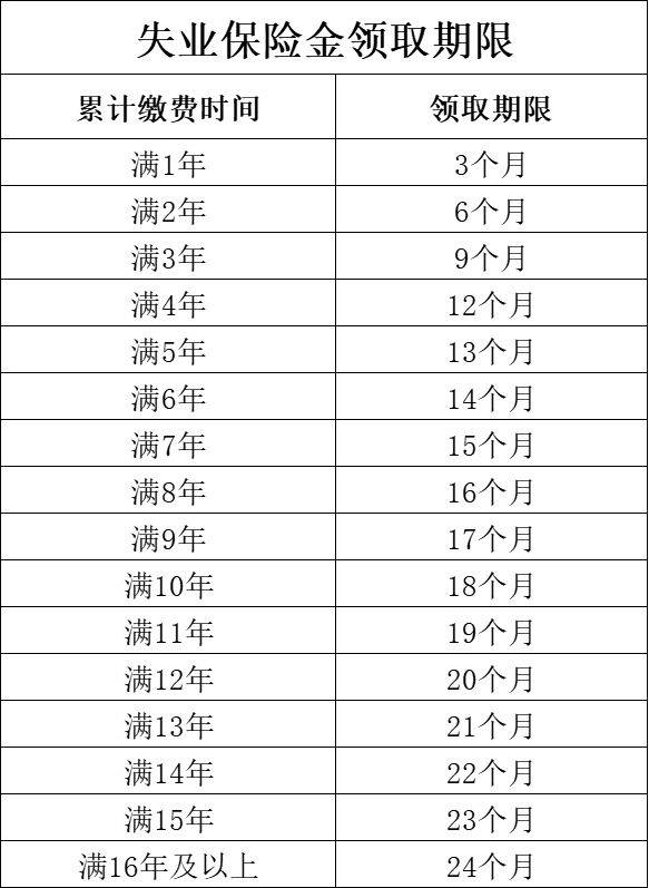 邯郸失业保险金申领标准