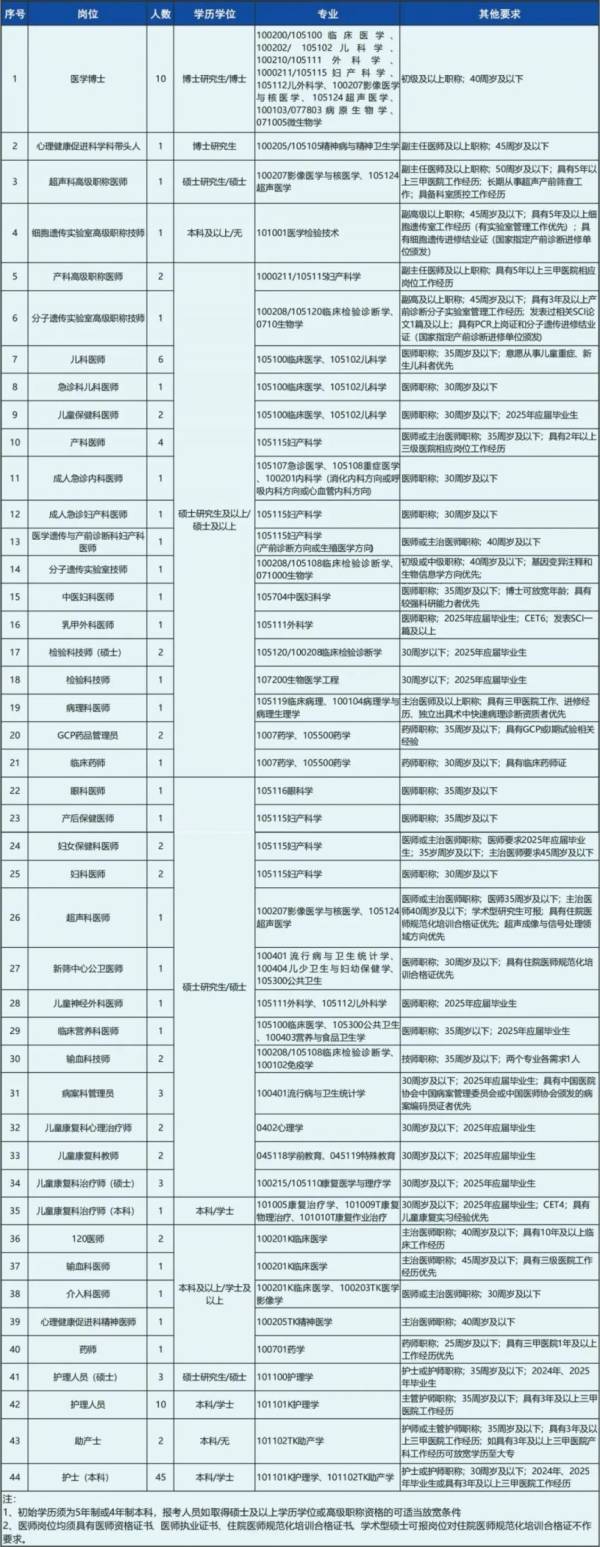 海南省妇女儿童医学中心2025年招聘（岗位+报名+条件）