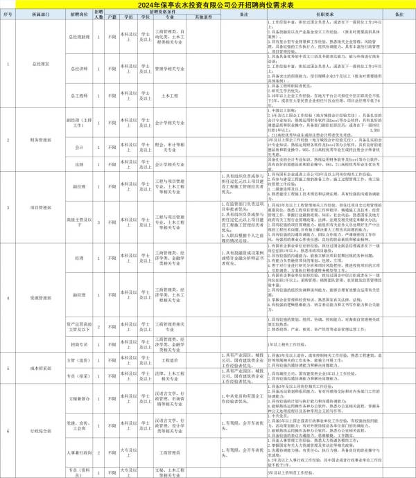 保亭农水投资有限公司公开招聘工作人员（岗位+报名+条件）