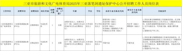 三亚落笔洞遗址保护中心公开招聘工作人员（岗位+报名+条件）