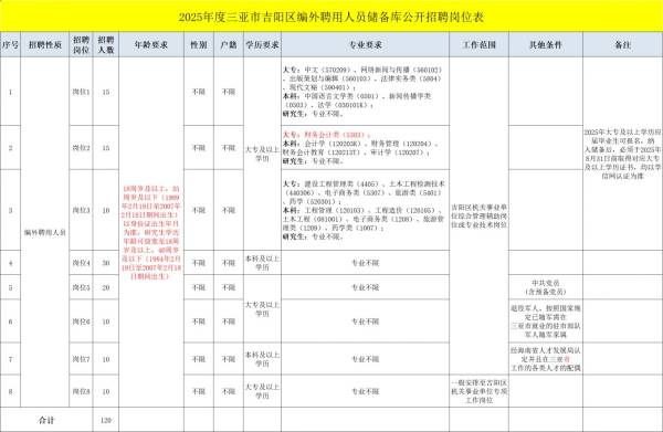 2025三亚吉阳区编外聘用人员储备库公开招聘（岗位+报名+条件）