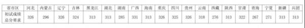 2025西南大学考研分数线什么时候公布？（附往年分数线）