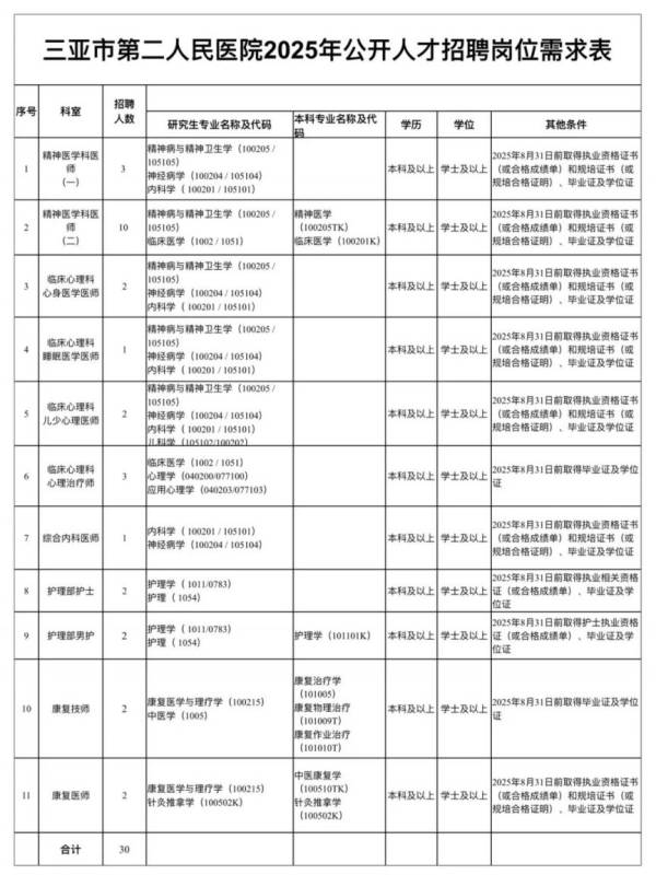 三亚市第二人民医院2025年校园招聘（岗位+报名+条件）