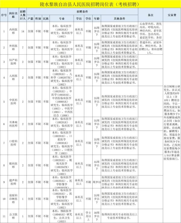 陵水县2025考核招聘县级公立医院人员总量管理（岗位+报名+条件）