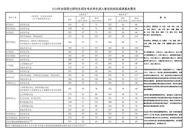 2020-2024年考研国家线公布时间