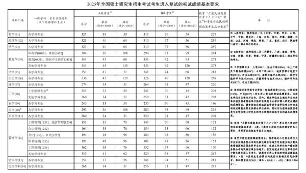 考研国家线公布2025