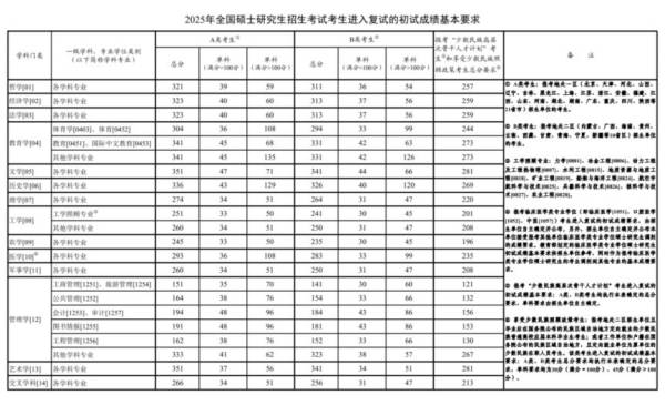 研考国家线是什么意思？