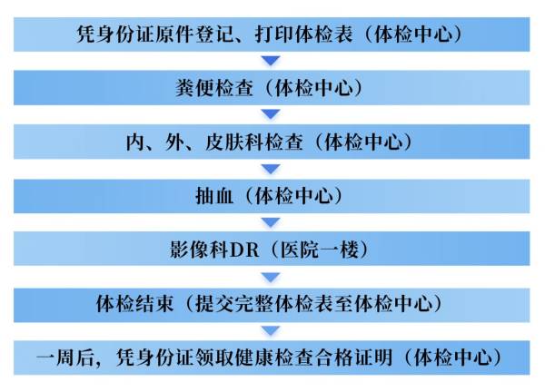 扬州水建中西医结合医院健康证办理（流程+时间）
