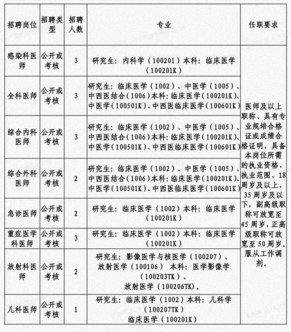 三亚市公共卫生临床中心公开招聘（时间+岗位+条件）